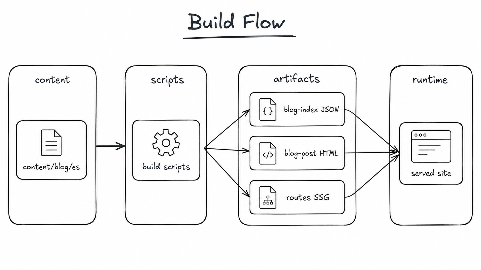 Diagrama de arquitectura final: contenido markdown, scripts de build, artefactos generados y runtime liviano.