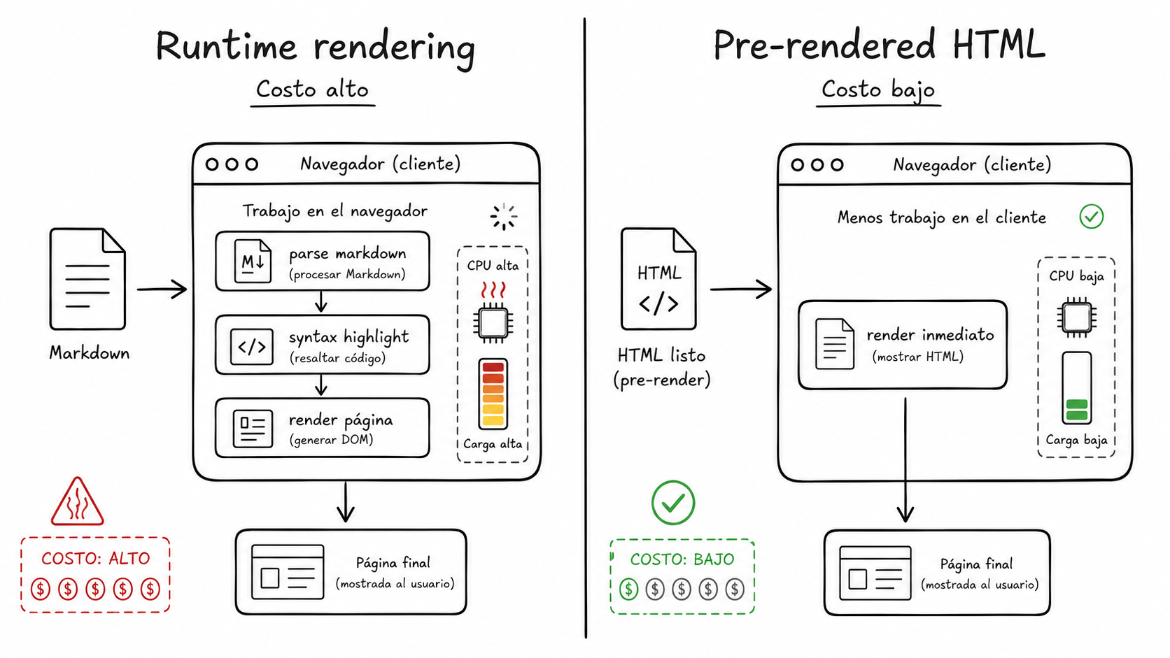 Comparativa visual de carga runtime pesada vs build-time pre-renderizado.